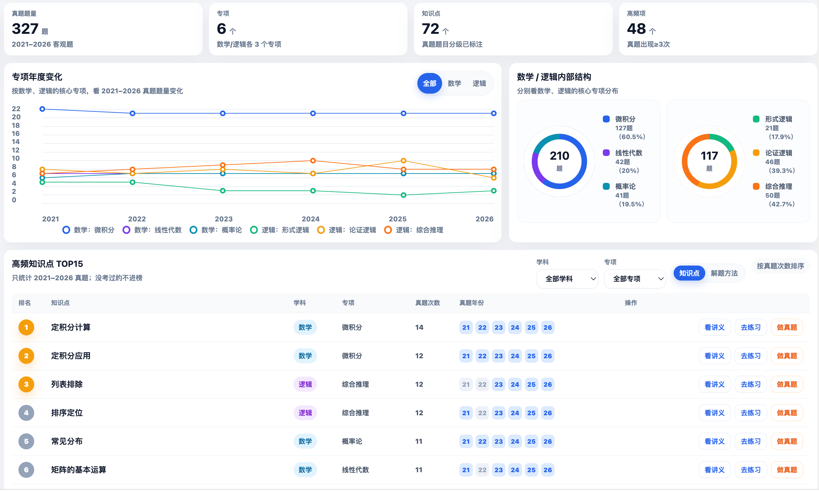 小练396真题分析系统年度考点分析截图